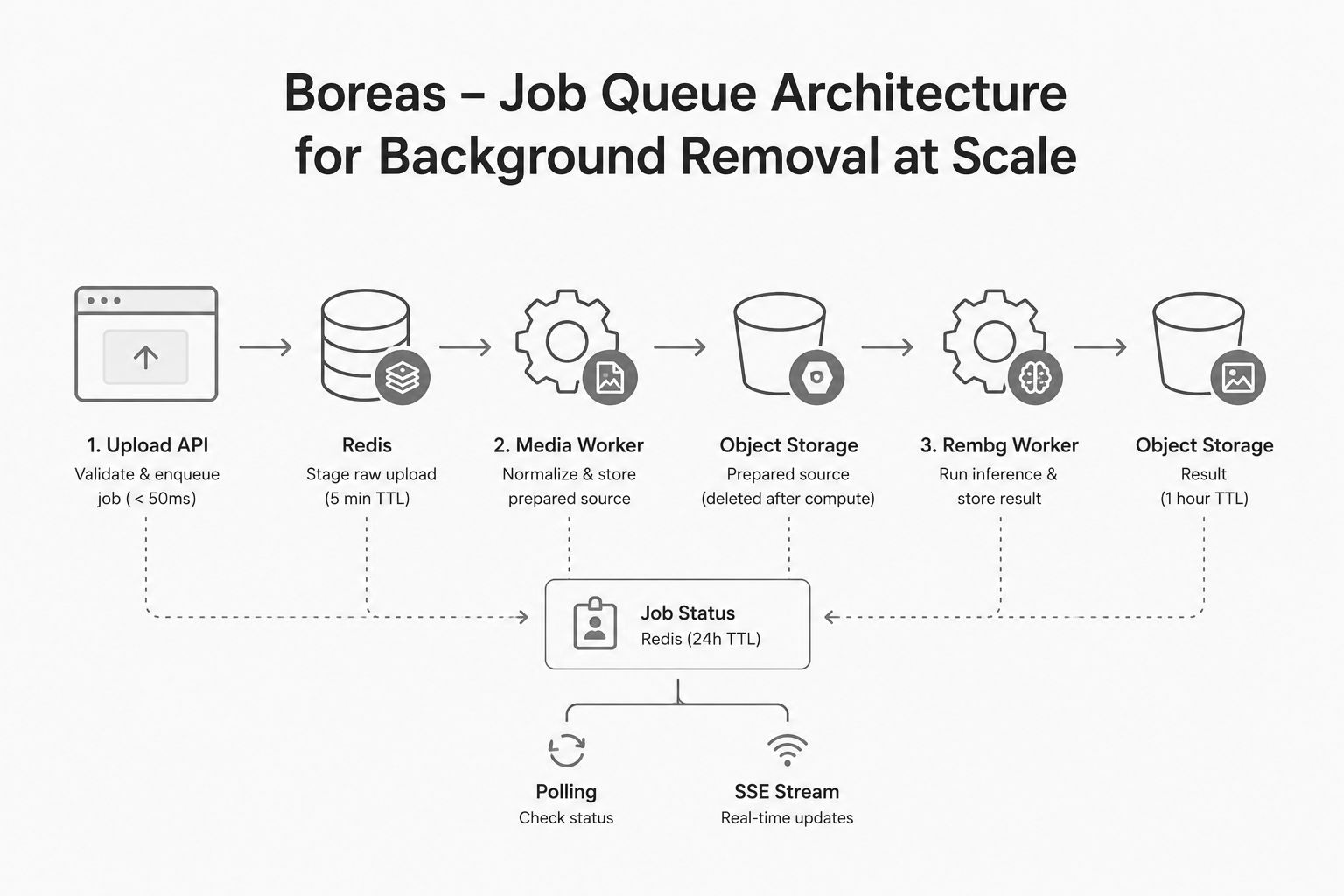 Boreas - Job Queue Architecture for Background Removal at Scale preview