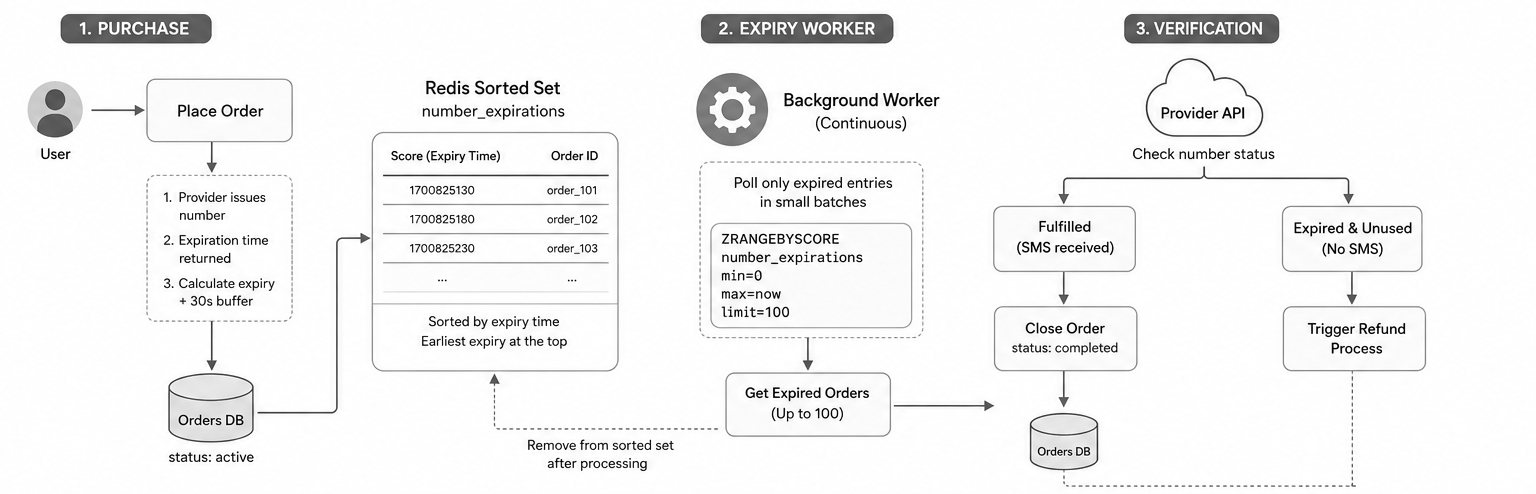 Automated Expiry Detection for Virtual Numbers preview